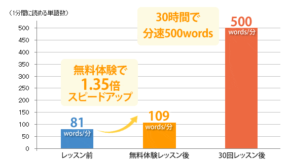 速読無料レッスン体験者の読書速度向上グラフ