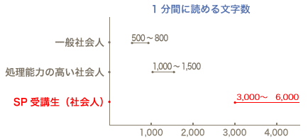 一般社会人500~800文字/分 処理能力の高い社会人1000~1500文字/分 SP受講生(社会人)3000~6000文字/分