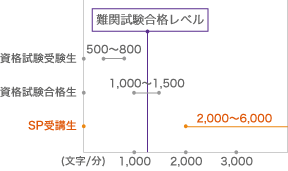 資格試験受験生500～800文字/分 資格試験合格者1000～1500文字/分 SP受講生2000～6000文字/分