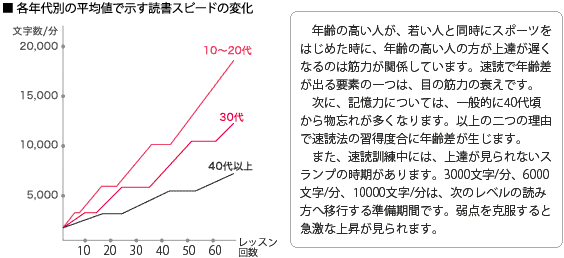 各年代別の平均値で示す読書スピードの変化