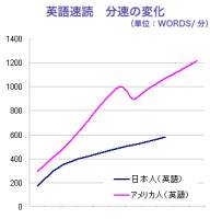 英語速読グラフ