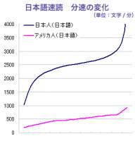 日本語速読グラフ