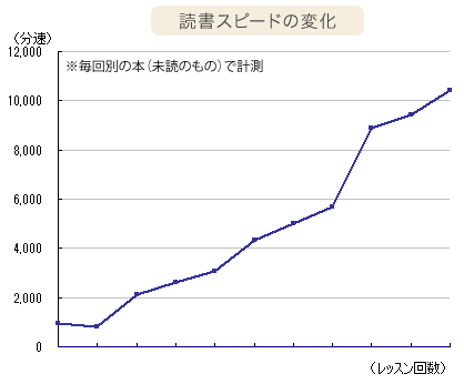 速度グラフ