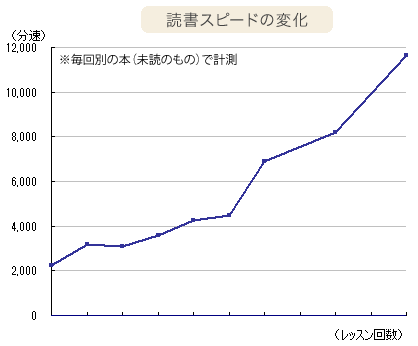 速度グラフ