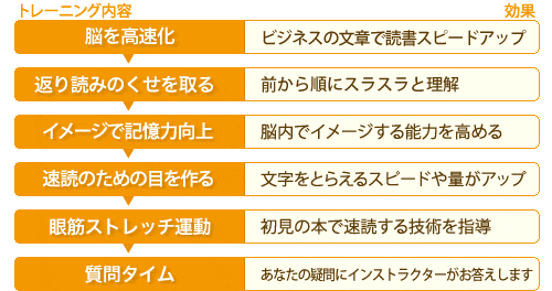 無料体験の流れ