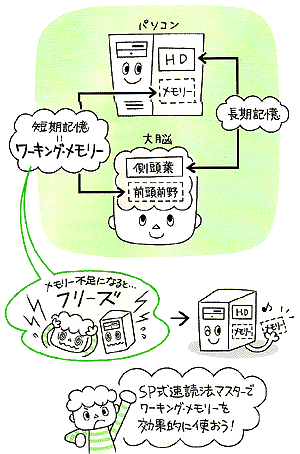 SP式記憶術でワーキングメモリーを増やす