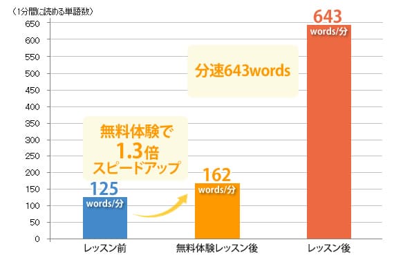 無料体験レッスン後の読書速度の変化