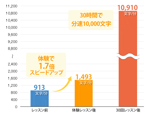 速読無料レッスン体験者の読書速度向上グラフ