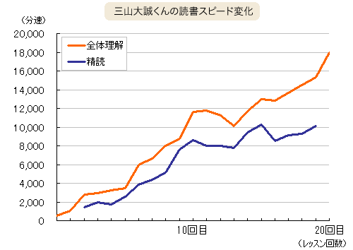 トレーニング記録グラフ