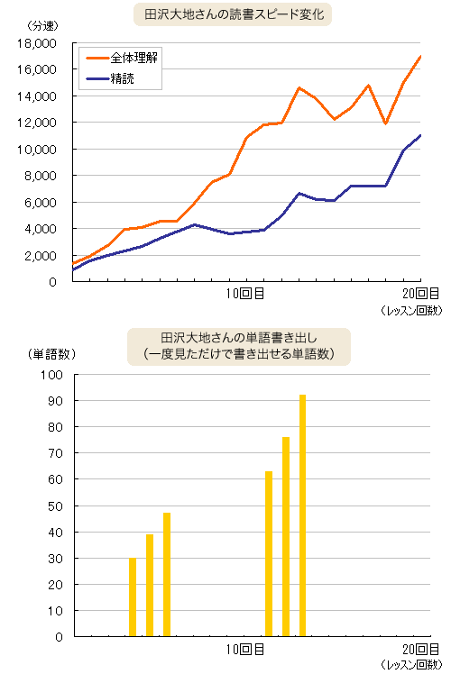 田沢さんのトレーニング記録グラフ