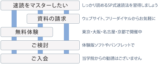 流れ