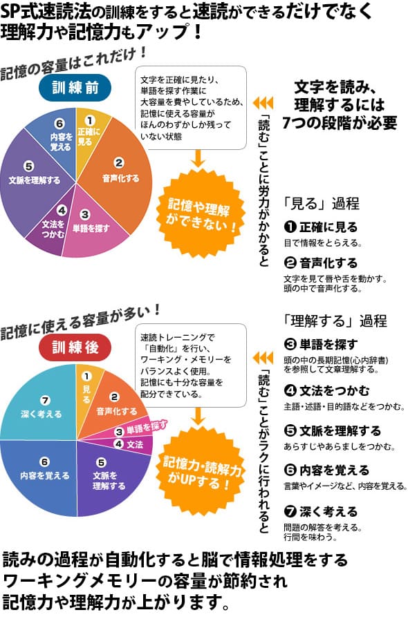 SP式速読法の特色 | SP速読学院