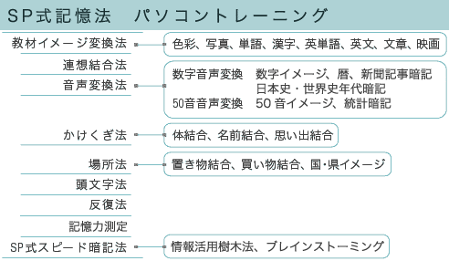 SP式記憶トレーニング　イメージ変換記憶術・連想結合記憶術・音声変換記憶術・かけくぎ記憶術・場所記憶術・頭文字記憶術・反復記憶術・記憶力測定・SP式スピード暗記法で記憶力を良くします。