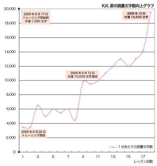 読書速度向上グラフ