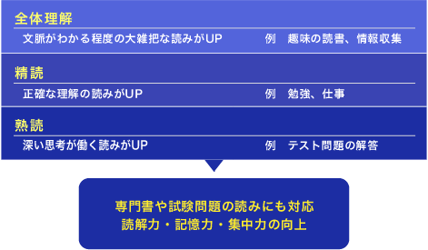 3種類の読み方