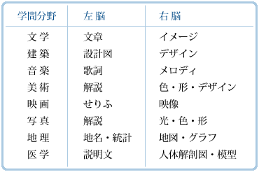 右脳と左脳