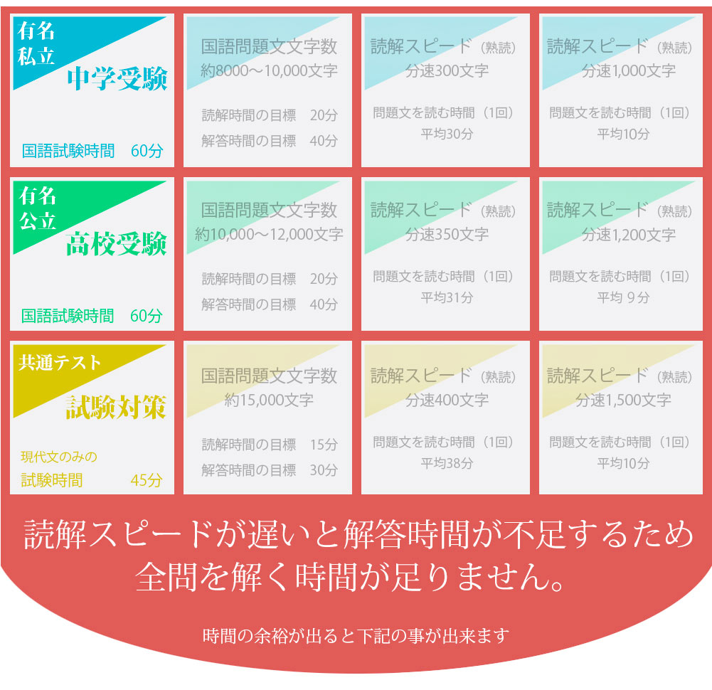 スピード国語読解講座 中学受験 高校受験 大学入試対策の国語の成績アップ 無料体験レッスン