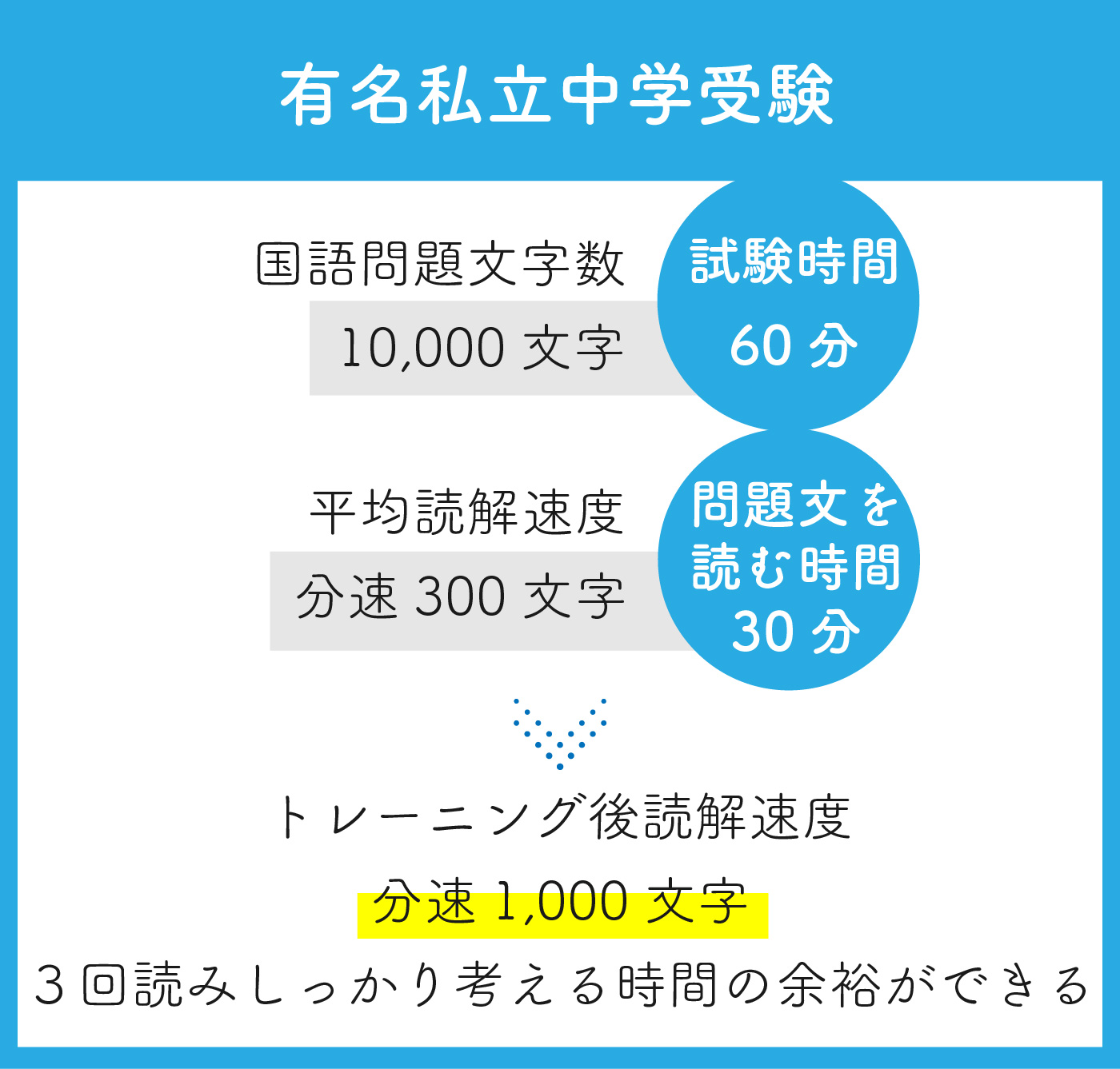 有名私立中学受験トレーニング後分速1000文字　３回読みしっかり考える時間の余裕ができる