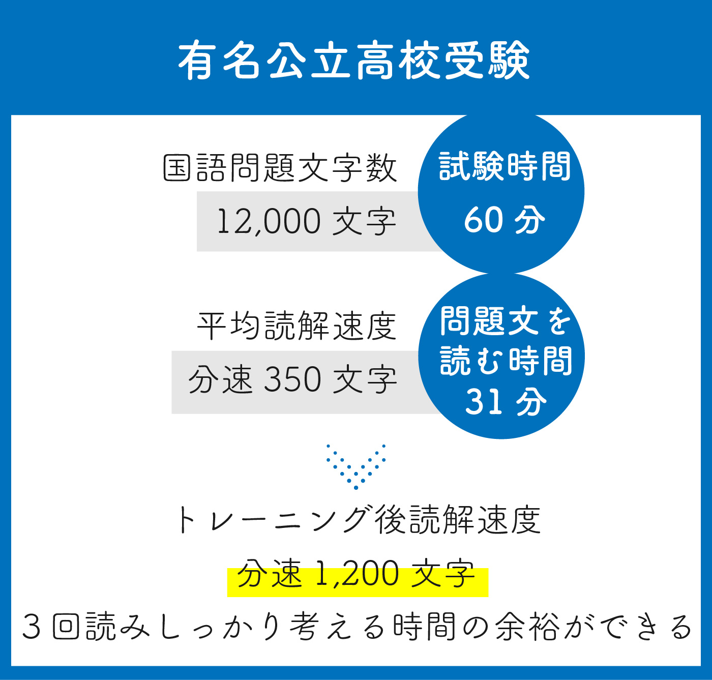 有名公立高校受験トレーニング後分速1200文字　３回読みしっかり考える時間の余裕ができる