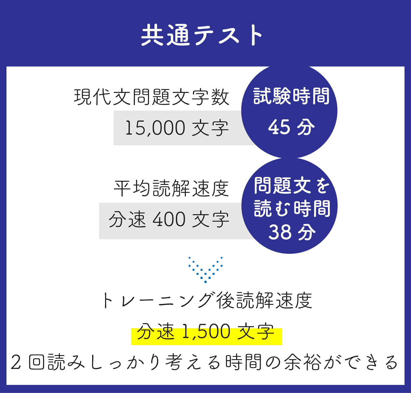 共通テスト　トレーニング後読解速度分速1500文字　２回読みしっかり考える時間の余裕ができる