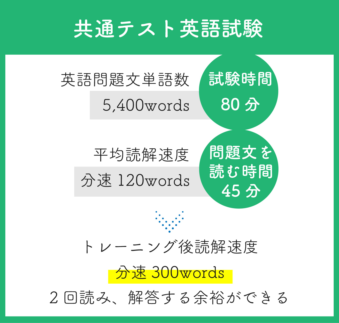 共通テスト英語試験　トレーニング後読解速度分速300Words　２回読み回答する余裕ができる