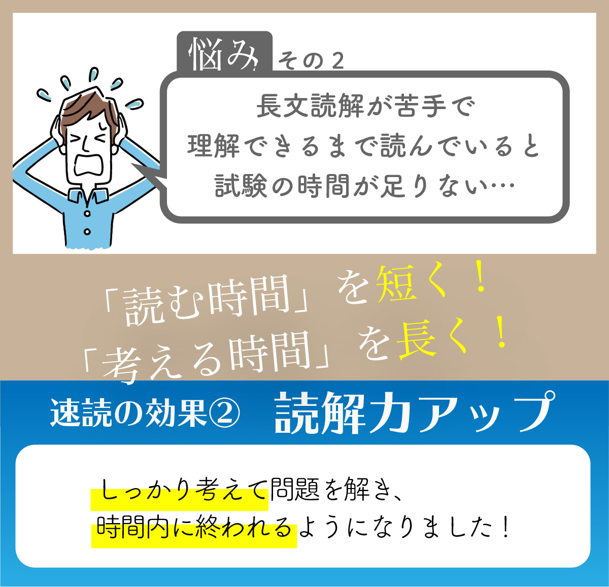 悩みその２　長文読解が苦手で理解できるまで読んでいると試験の時間が足りない…　読む時間を短く！考える時間を長く！　速読の効果２　読解速度アップ　しっかり考えて問題を解き、時間内に終われるようになりました！