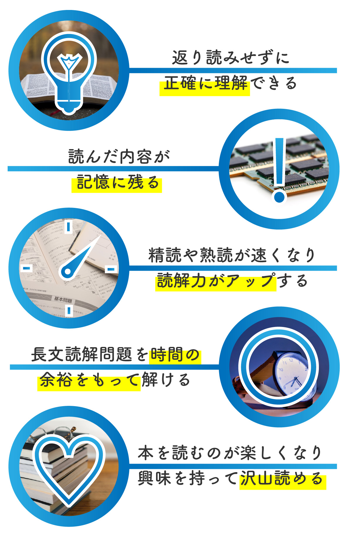 返り読みせずに正確に理解できる　読んだ内容が記憶に残る　精読や熟読で読解スピードがアップする　長文読解問題の時間の余裕を持って解ける　本を読むのが楽しくなり興味を持って沢山読める