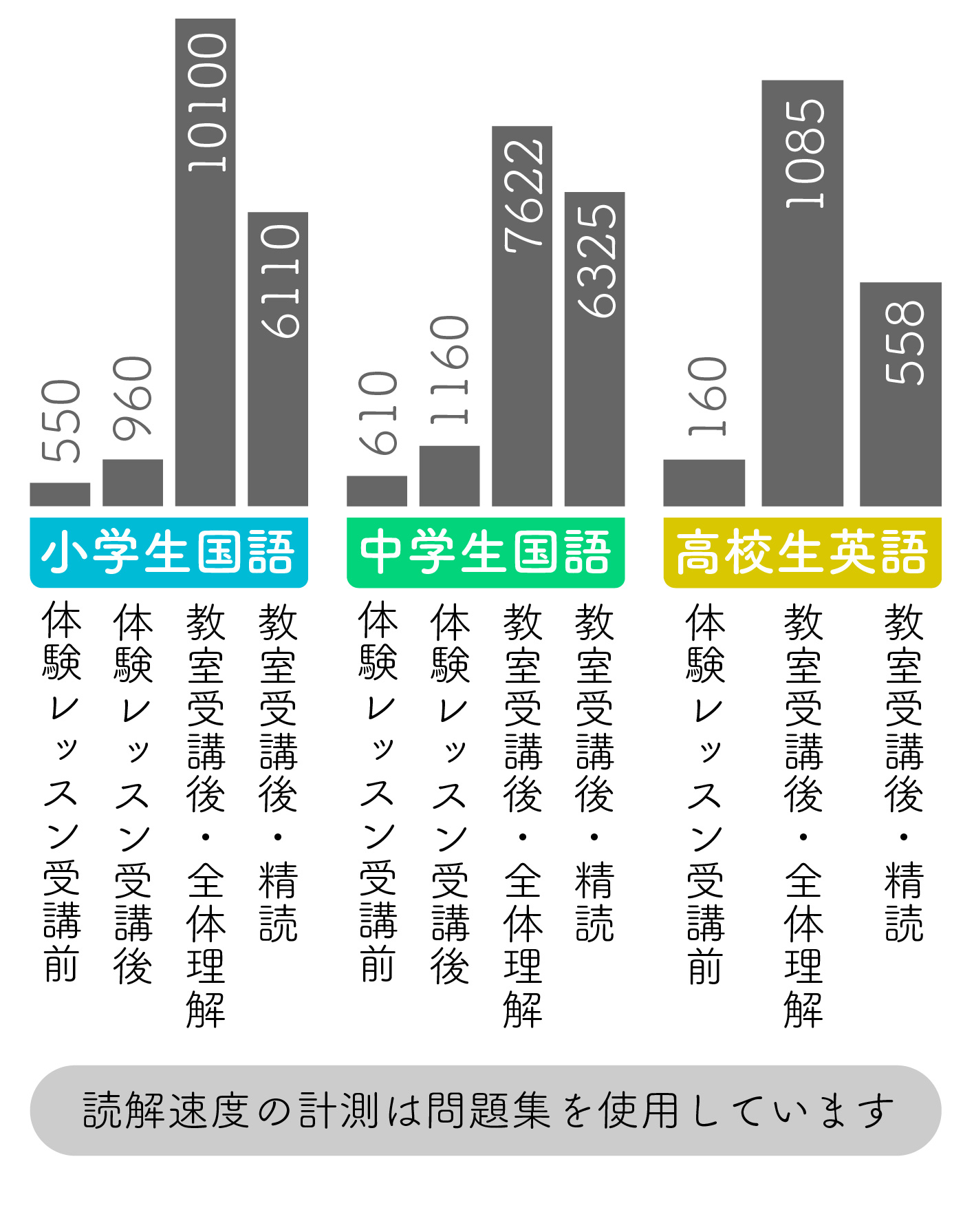 読解速度の計測は問題集を使用しています