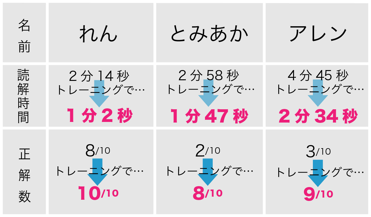 トレーニングの結果…