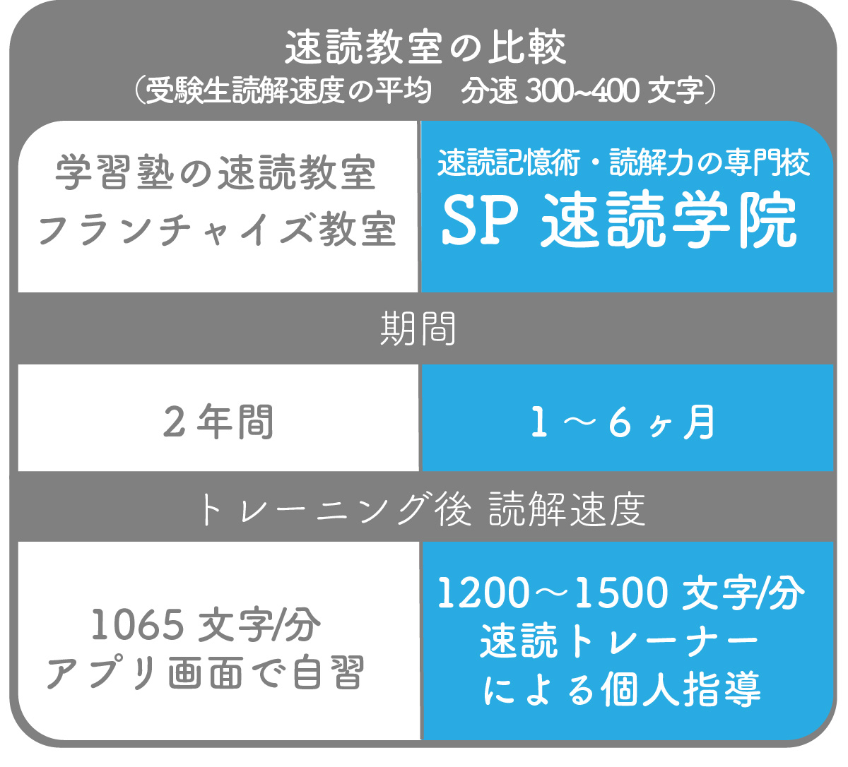 無料体験で３倍以上に速度アップ！SP式速読記憶術の無料体験は超豪華＆超お得なんです