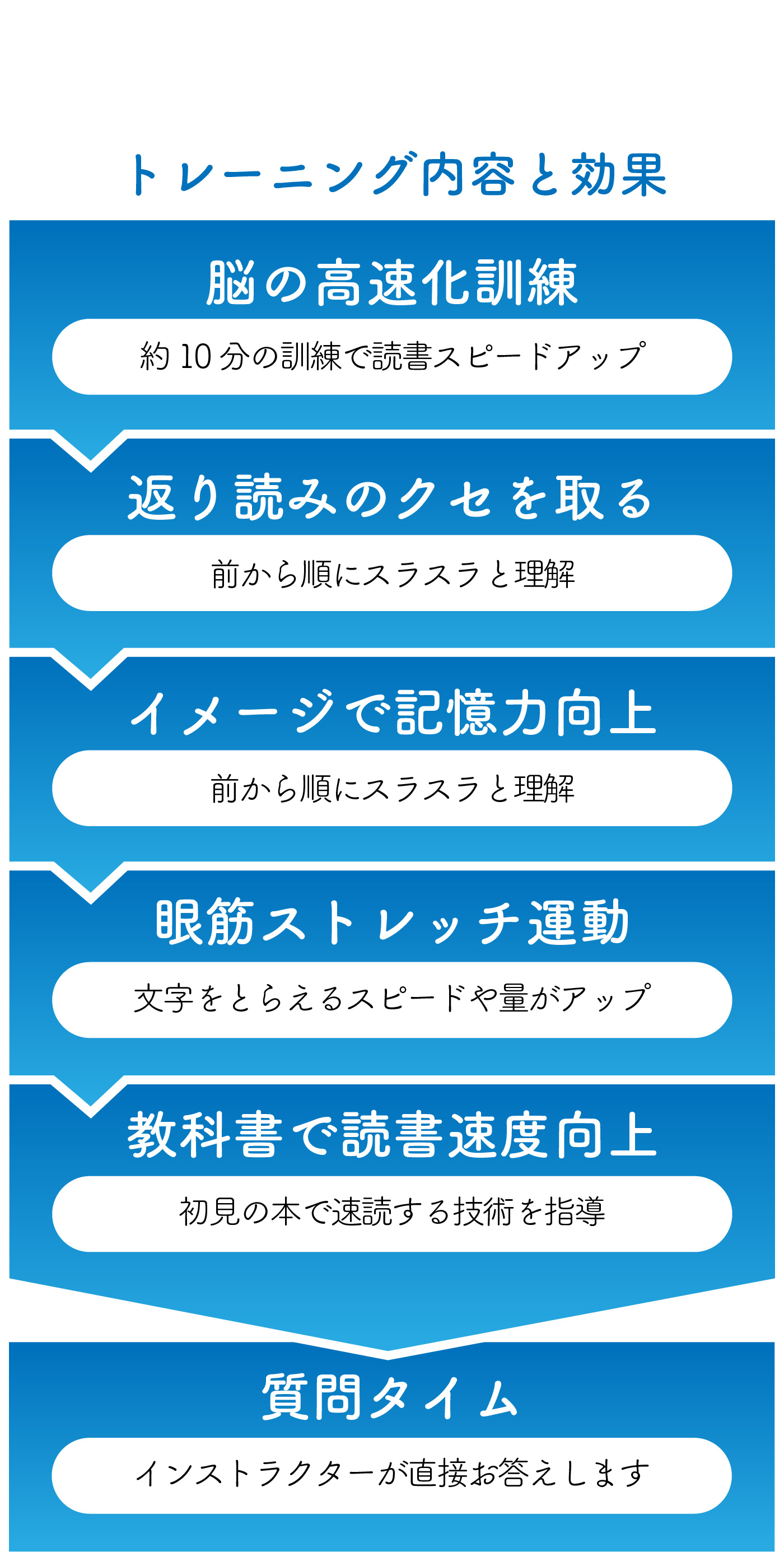 トレーニグ内容と効果　脳の高速化訓練　約１０分の訓練で読書スピードアップ　返り読みのクセを取る　前から順にスラスラと理解　眼筋ストレッチ運動　文字をとらえるスピードや量がアップ　教科書で読書速度向上　初見の本で速読する技術を指導　質問タイム　インストラクターが直接お答えします