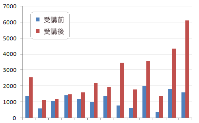 速読向上グラフ