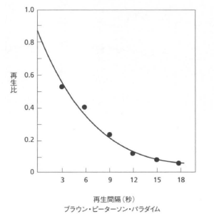 短期記憶の保持時間グラフ