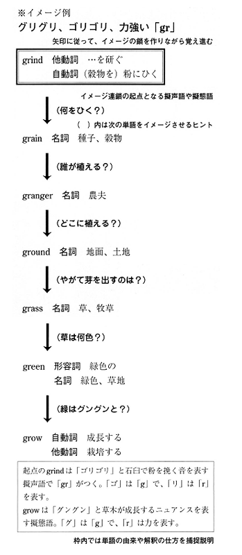 英単語記憶トレーニング