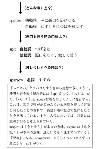 英単語記憶トレーニング