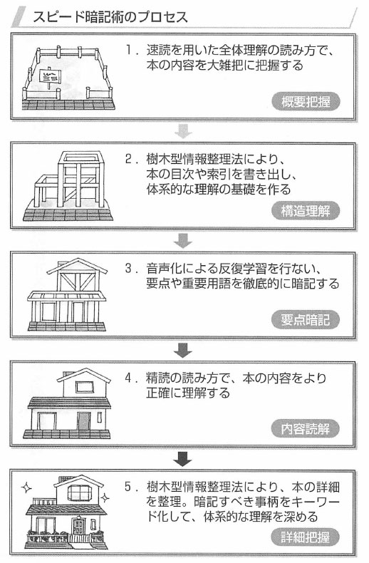 スピード記憶術プロセス