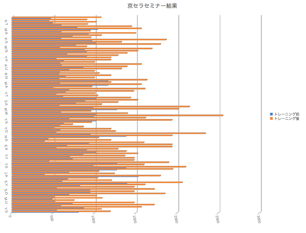 京セラ速読セミナー結果