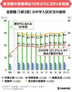 引用：DIAMOND online「中学受験がコロナで10年ぶりに激化！今後の受験対策は「低年齢化」加速か」