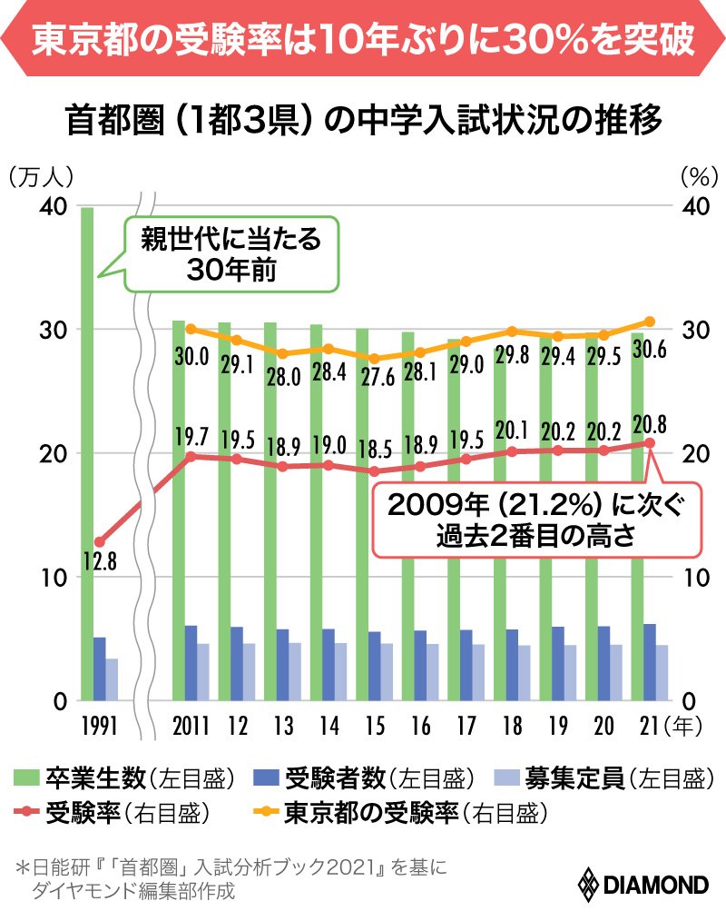 引用：DIAMOND online「中学受験がコロナで10年ぶりに激化！今後の受験対策は「低年齢化」加速か」