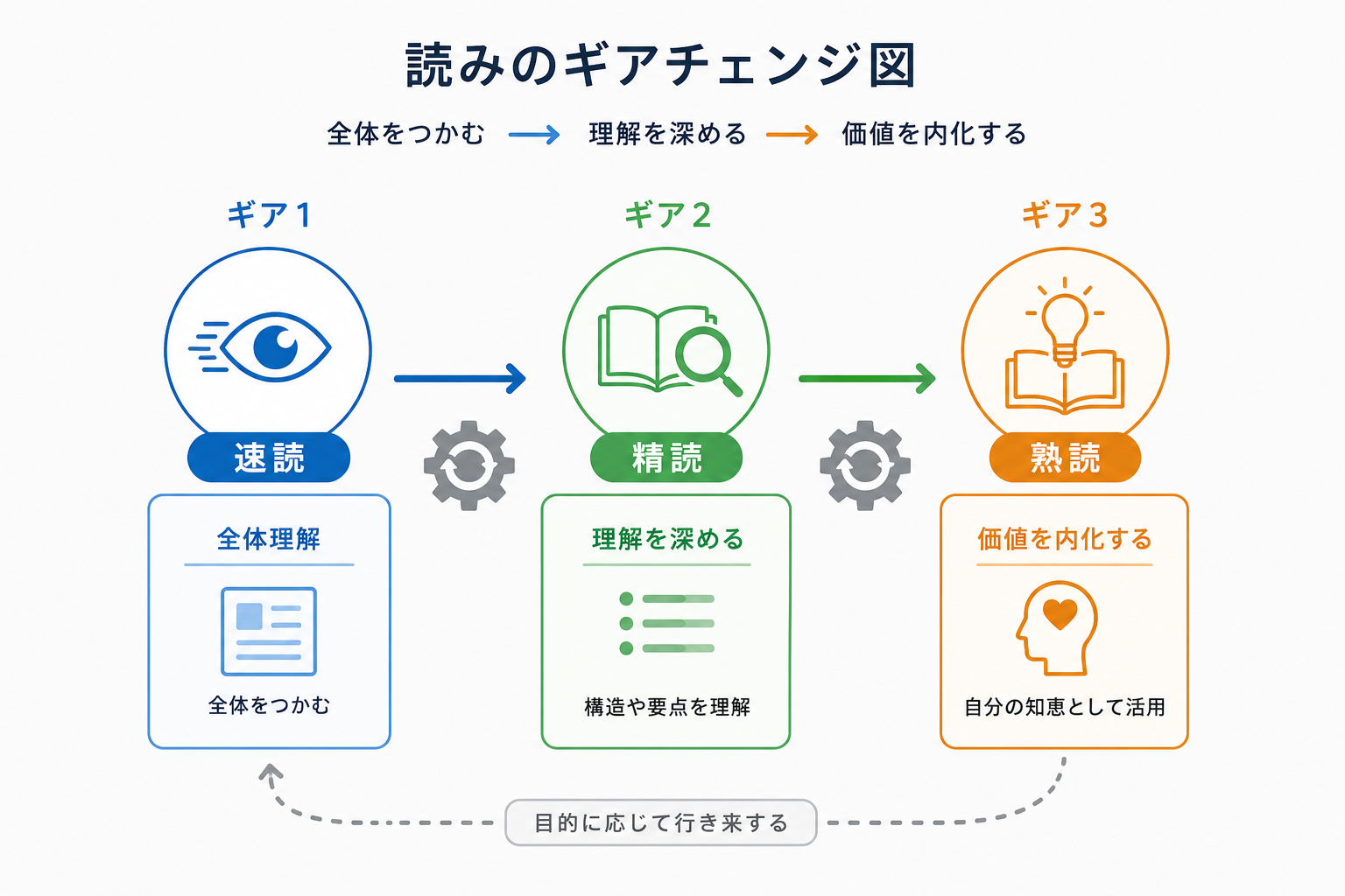 読みのギアチェンジ図(全体理解の速読・精読・熟読)
